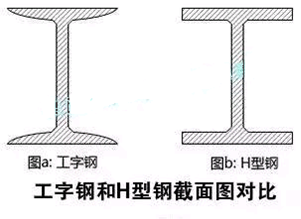 工字鋼和H型鋼截面圖對(duì)比